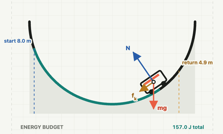Actual Science Studio energy-track output showing the cart, force vectors, return height, and live energy budget.