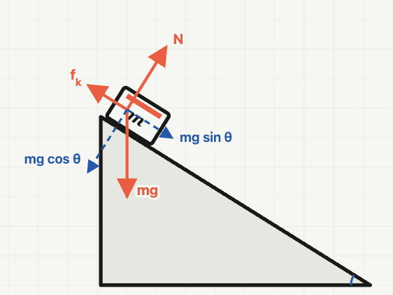 Actual Science Studio inclined-plane output showing the block, force vectors, ramp, and angle.