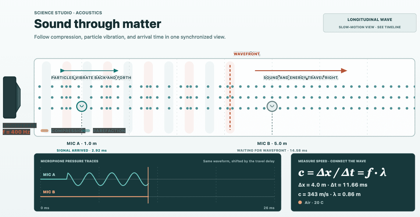 Science Studio sound-wave experiment showing a loudspeaker, longitudinal particle motion, two microphones, and synchronized pressure traces