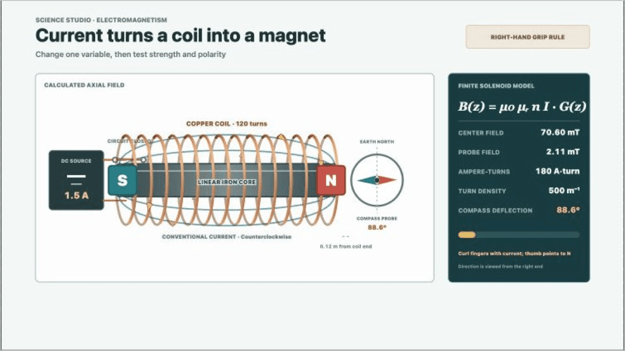 Science Studio electromagnet experiment showing a current-carrying coil, magnetic field lines, labeled poles, and a compass probe