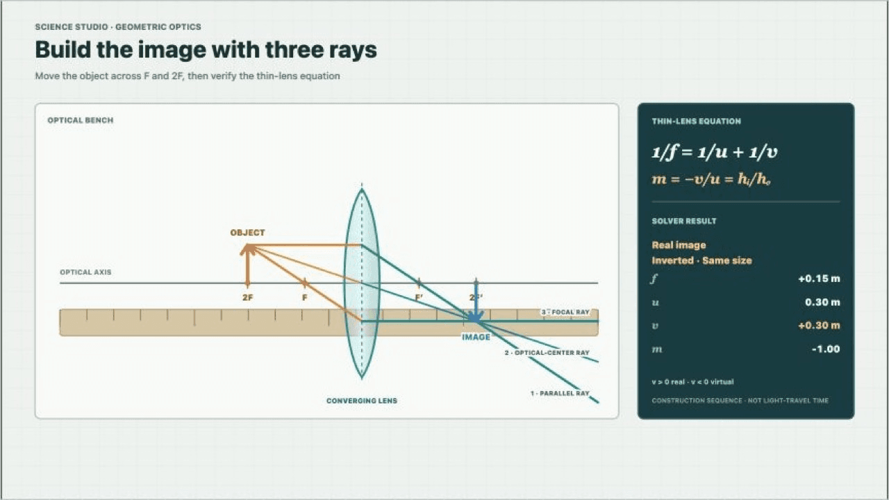 Science Studio optical bench showing a converging lens, F and 2F markers, object and image arrows, and three principal rays