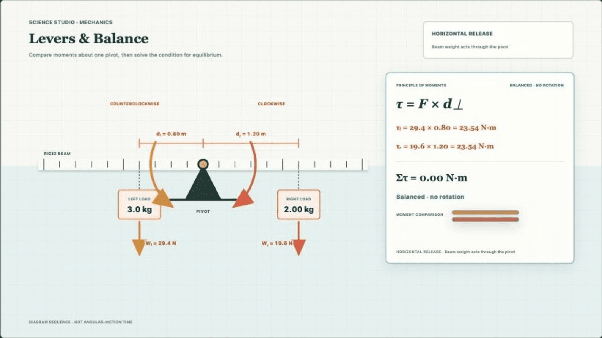 Science Studio lever balance experiment showing a horizontal ruler beam, two loads, weight arrows, perpendicular lever arms, and opposing moments