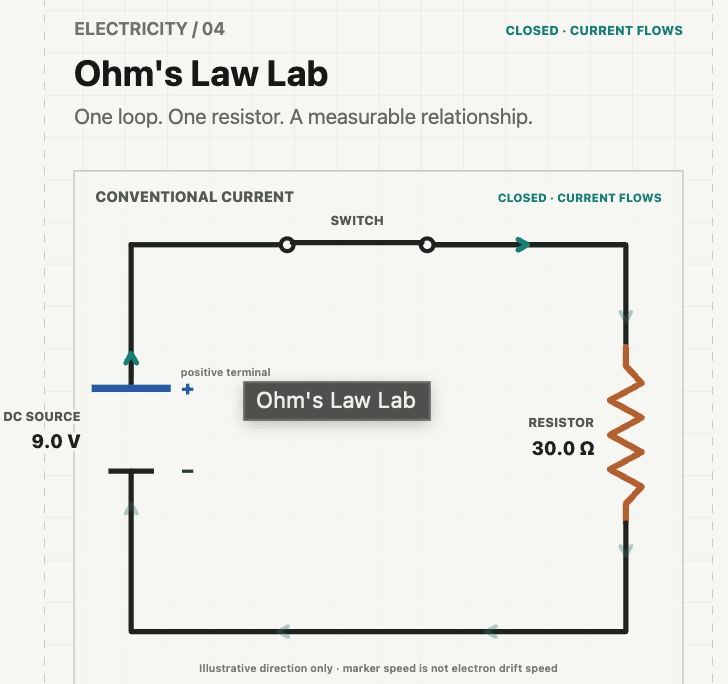Ohm's law circuit showing a battery, resistor, switch, current direction, measurements, and V equals IR