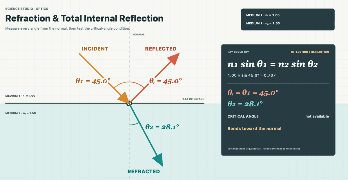Science Studio refraction and total internal reflection experiment showing incident, reflected, and refracted rays at a flat boundary